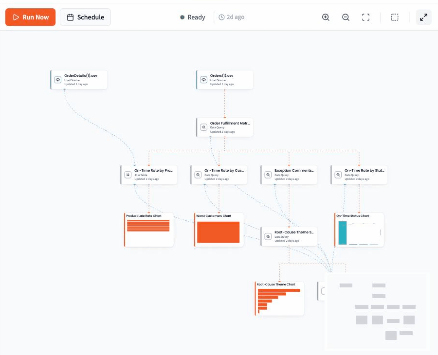A project's Data Flow showing a join step connected to its source data